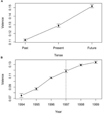 The Promotion of a Bright Future and the Prevention of a Dark Future: Time Anchored Incitements in News Articles and Facebook’s Status Updates